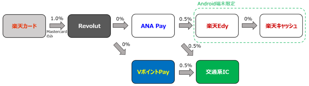楽天カードのチャージルート解説