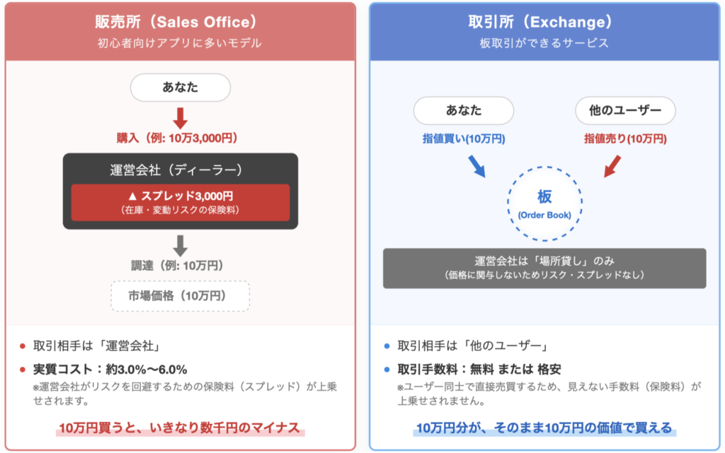 仮想通貨　販売所と取引所（板取引）の違い