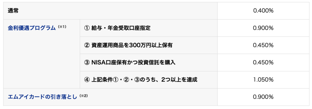 東京スター銀行 普通預金金利一覧