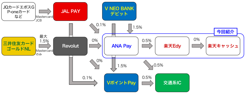 iPhoneユーザーも利用可能となったチャージルート