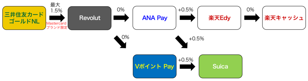 三井住友カードのチャージルート