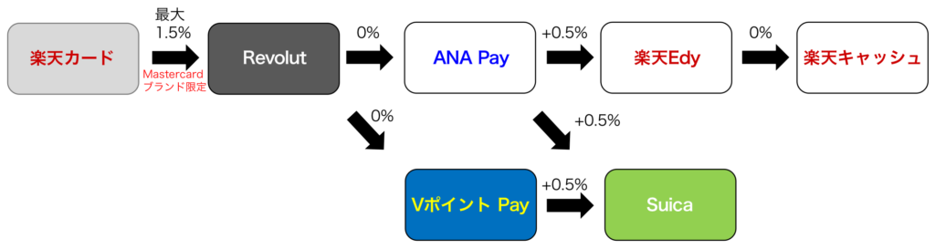 楽天カードのチャージルート解説