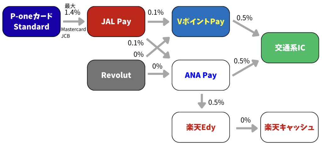 P-oneカードチャージルート