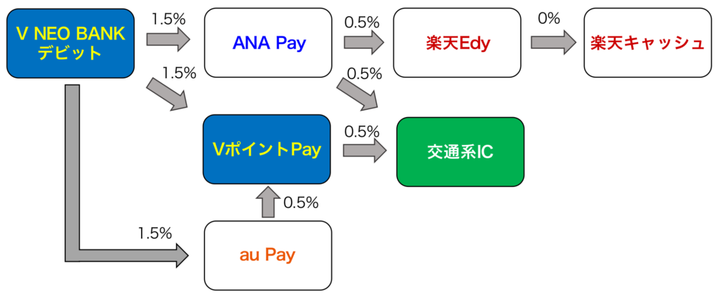 V NEO BANKデビットチャージルート