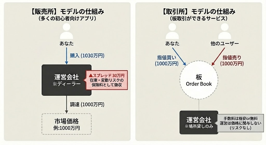 販売所と取引所の違いの図解