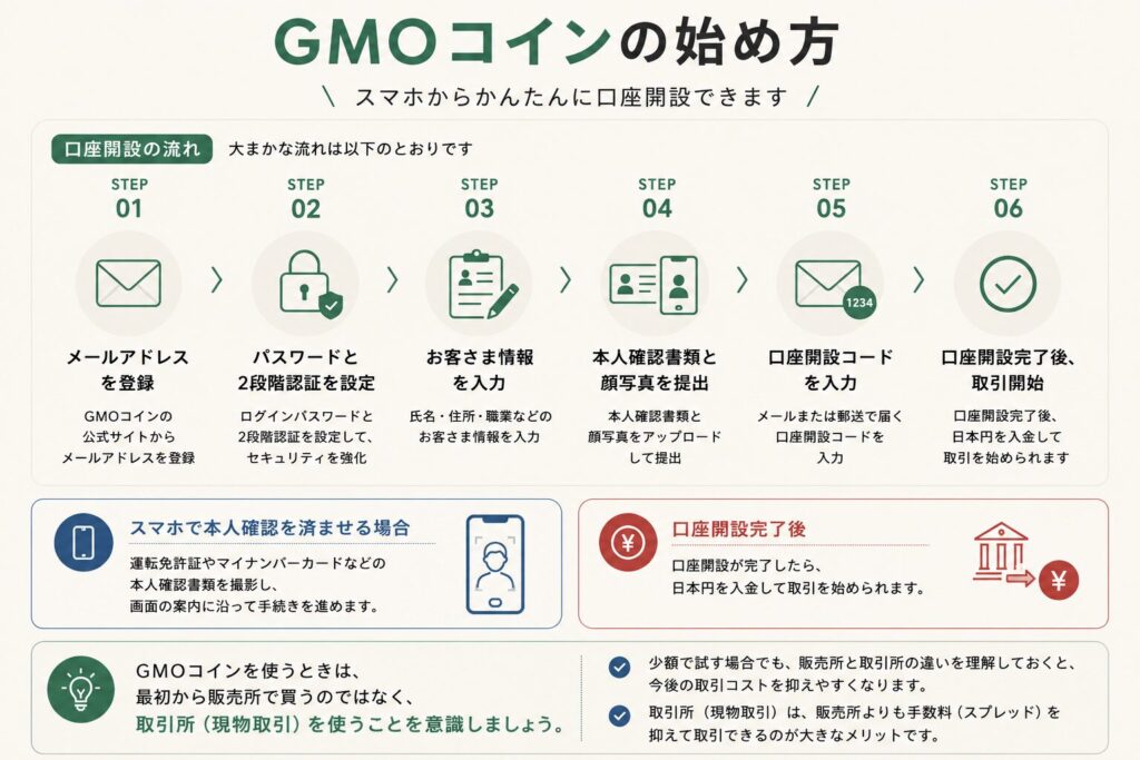GMOコインの始め方