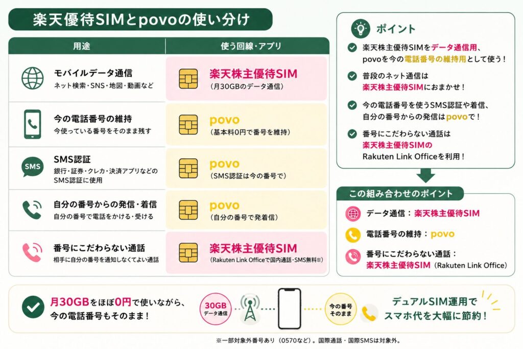 楽天優待SIMとpovoの使い分け