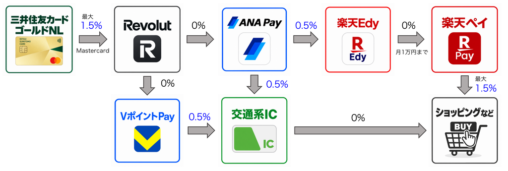 三井住友カードゴールドNLのチャージルート