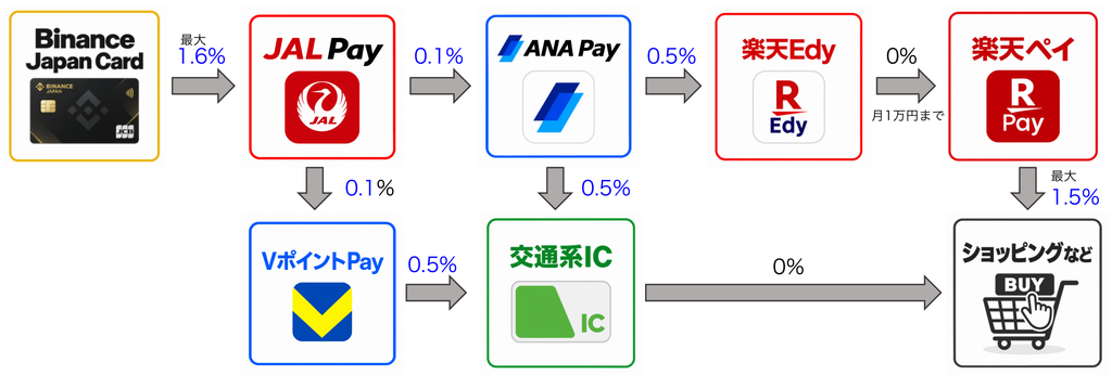 Binance Japan Cardのチャージルート