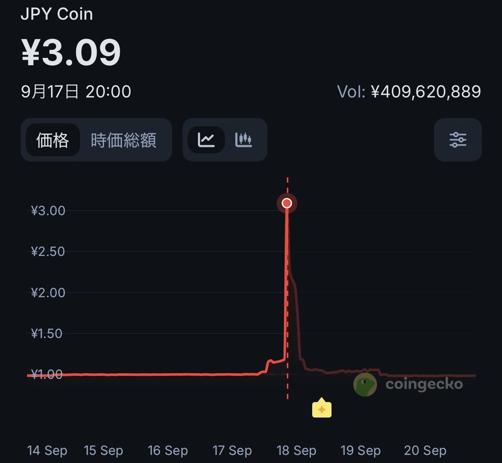 CoinGeckoアプリ「JPYC / JPY」チャート・3.0893円