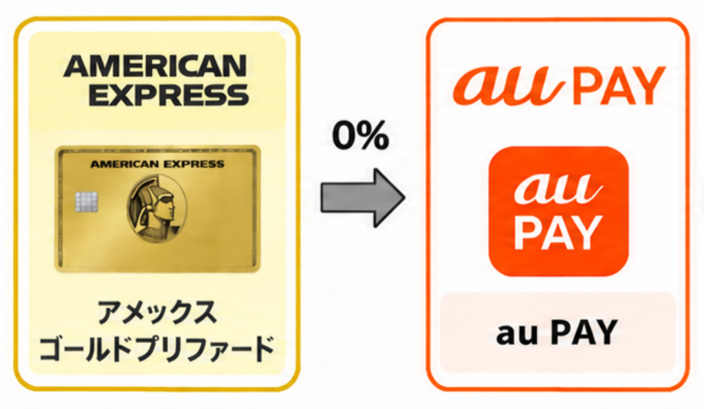 AGP→au Pay
