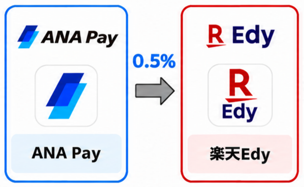 ABA Pay→楽天 Edy