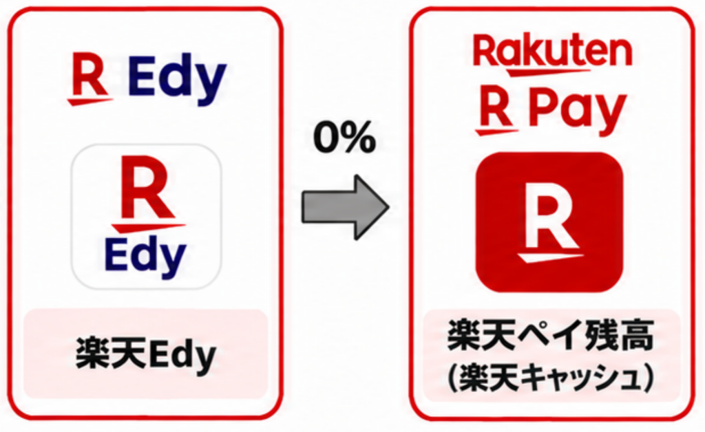 楽天Edy→楽天ペイ